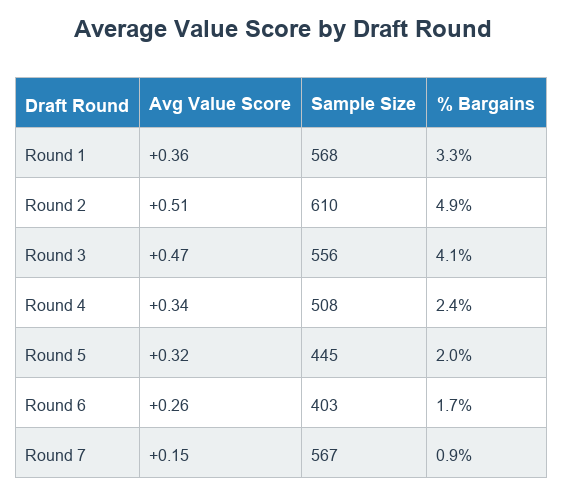 NFL Draft ROI: The Data Reveals Which Rounds Produce the Best Value