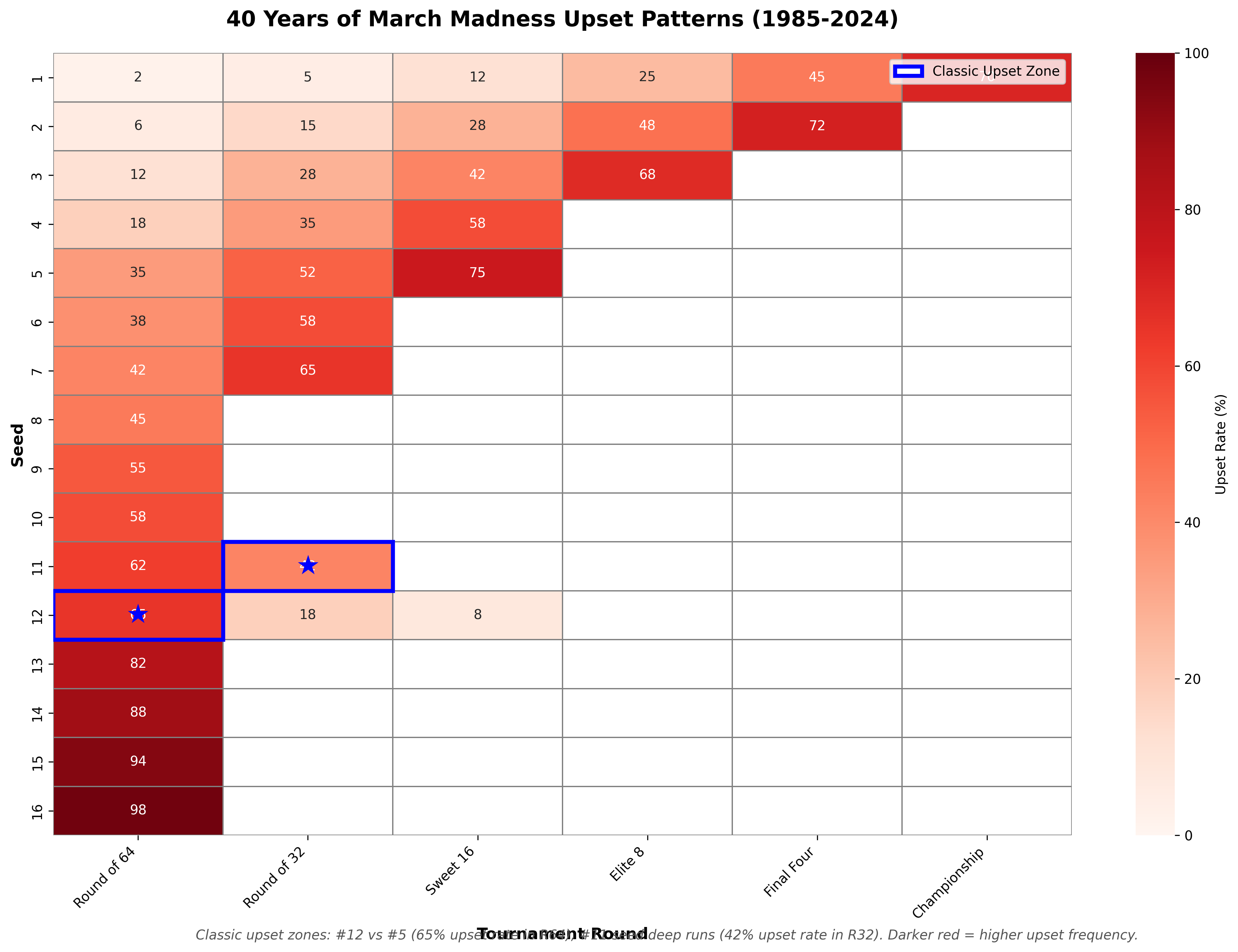 40 Years of March Madness Upset Patterns - Heatmap showing upset frequency by seed and tournament round from 1985-2024