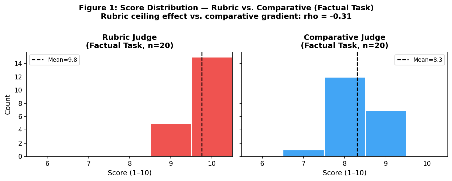 Figure 1 — Score distributions: rubric judge ceiling effect vs. comparative judge gradient