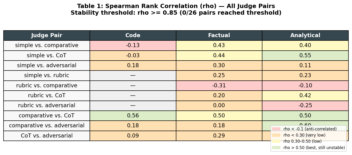 Table 1 — Per-task Spearman rank correlations across judge variant pairs