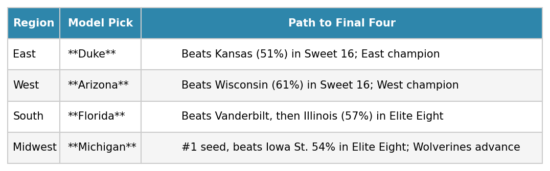 Final Four Picks — Duke (East), Arizona (West), Florida (South), Michigan (Midwest)