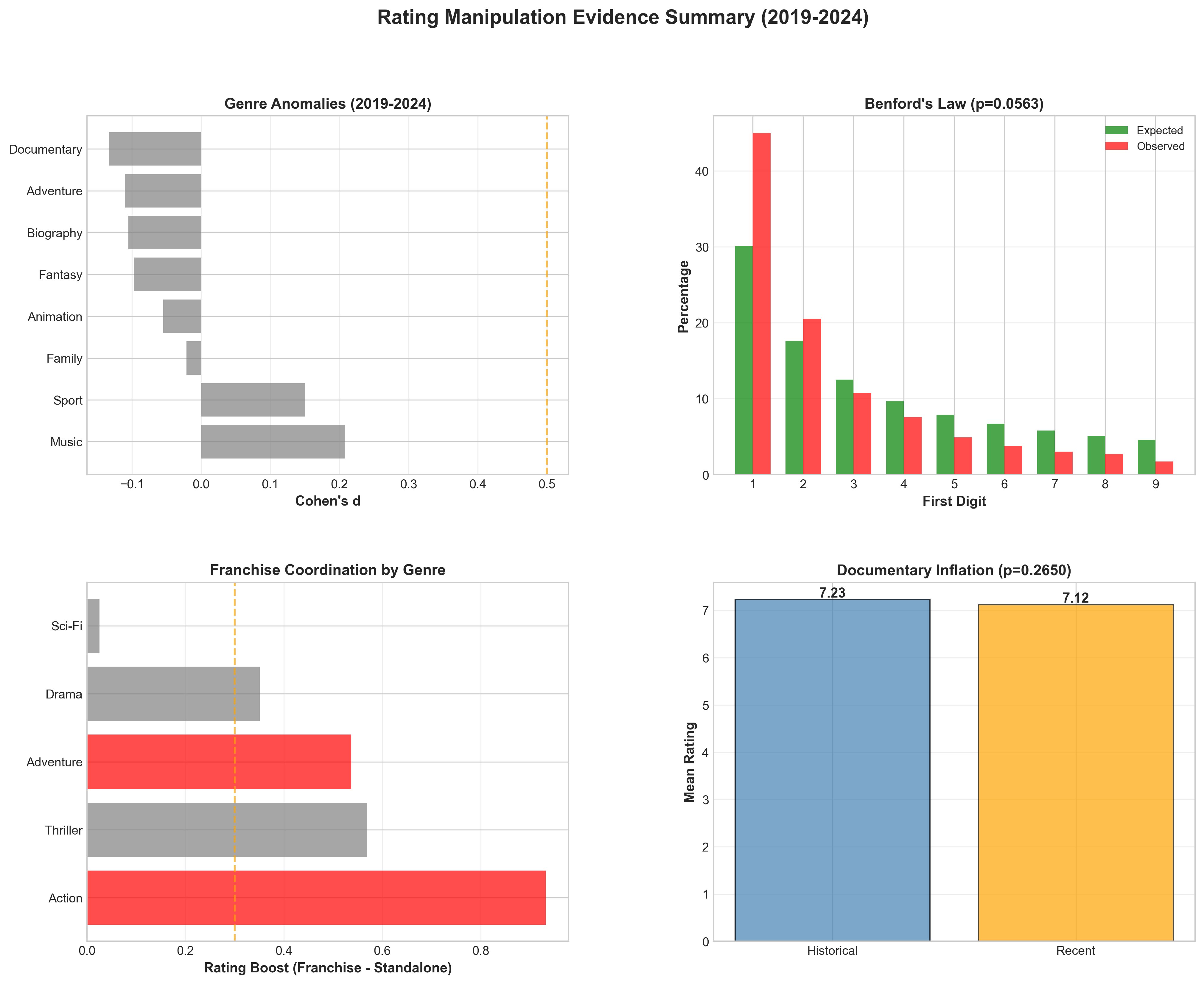 Figure 11: Five patterns of manipulation detected across 9,410 films released 2019-2024. Franchise coordination shows the strongest statistical signal (p<0.000002), followed by regional nationalist inflation and declining Benford's Law compliance.