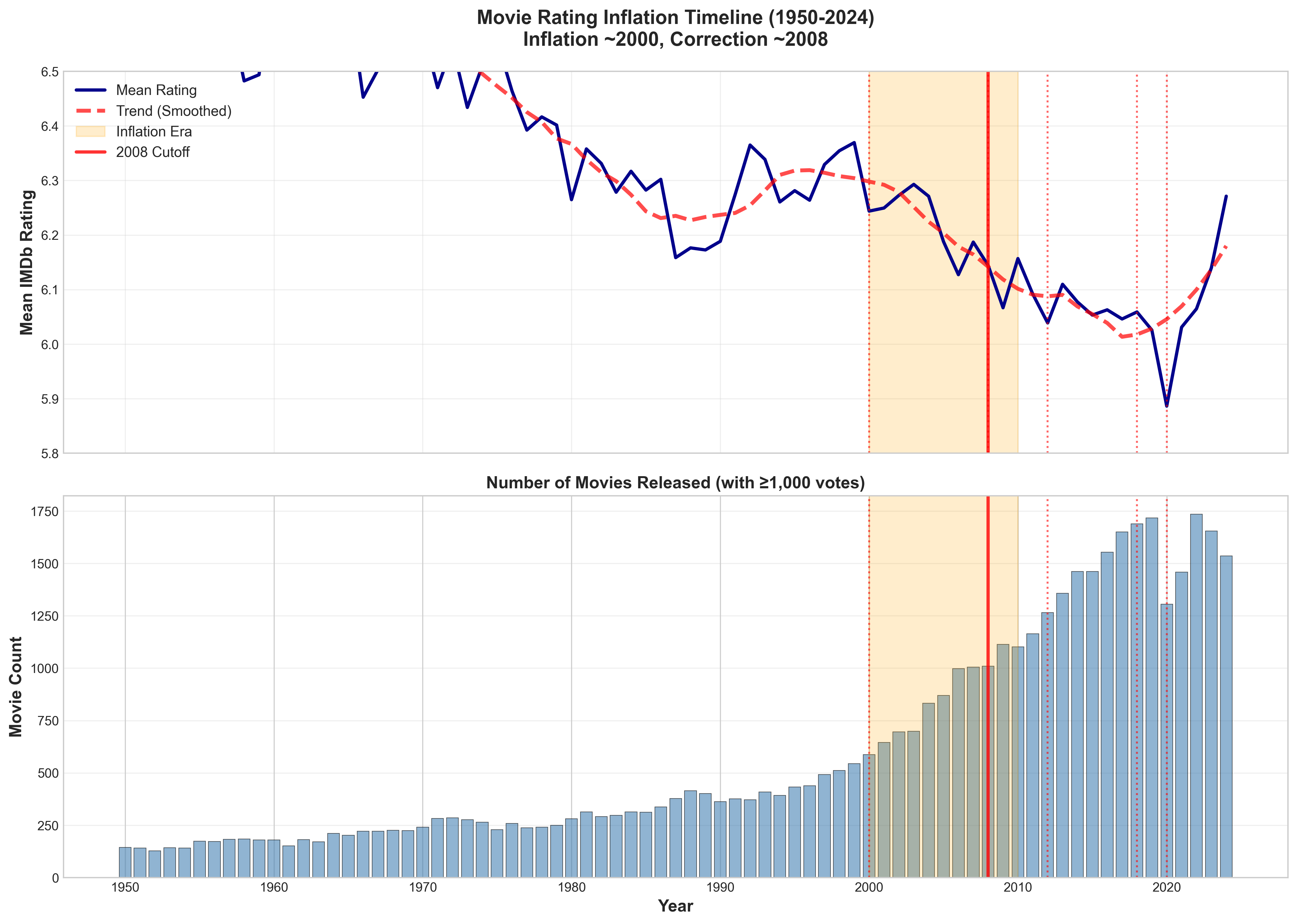 Figure 1: Rating Inflation Timeline
