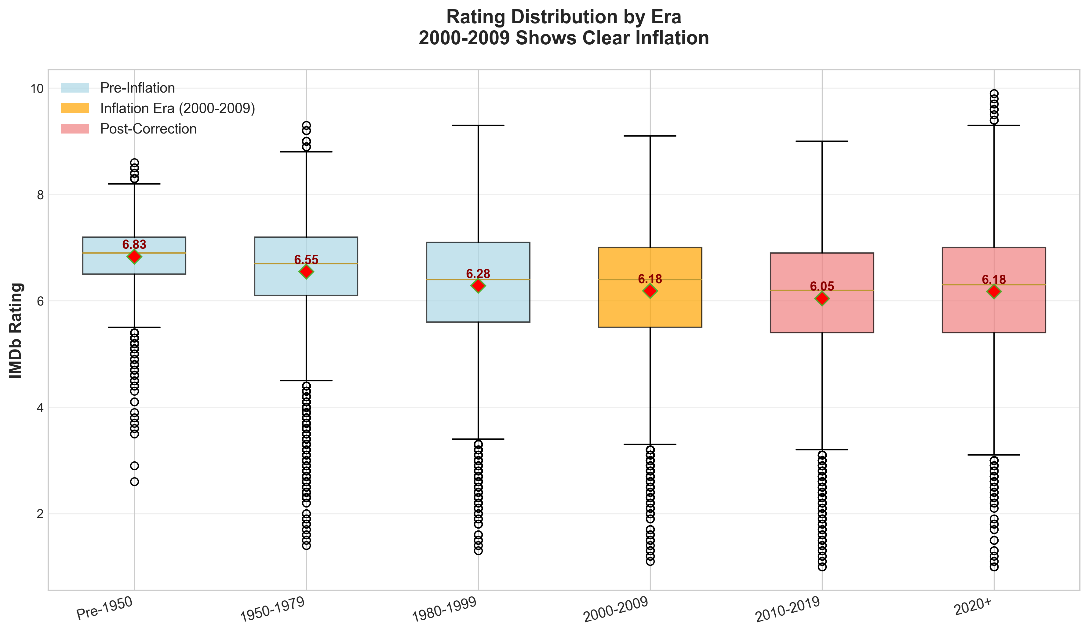 Figure 2: Era Comparison