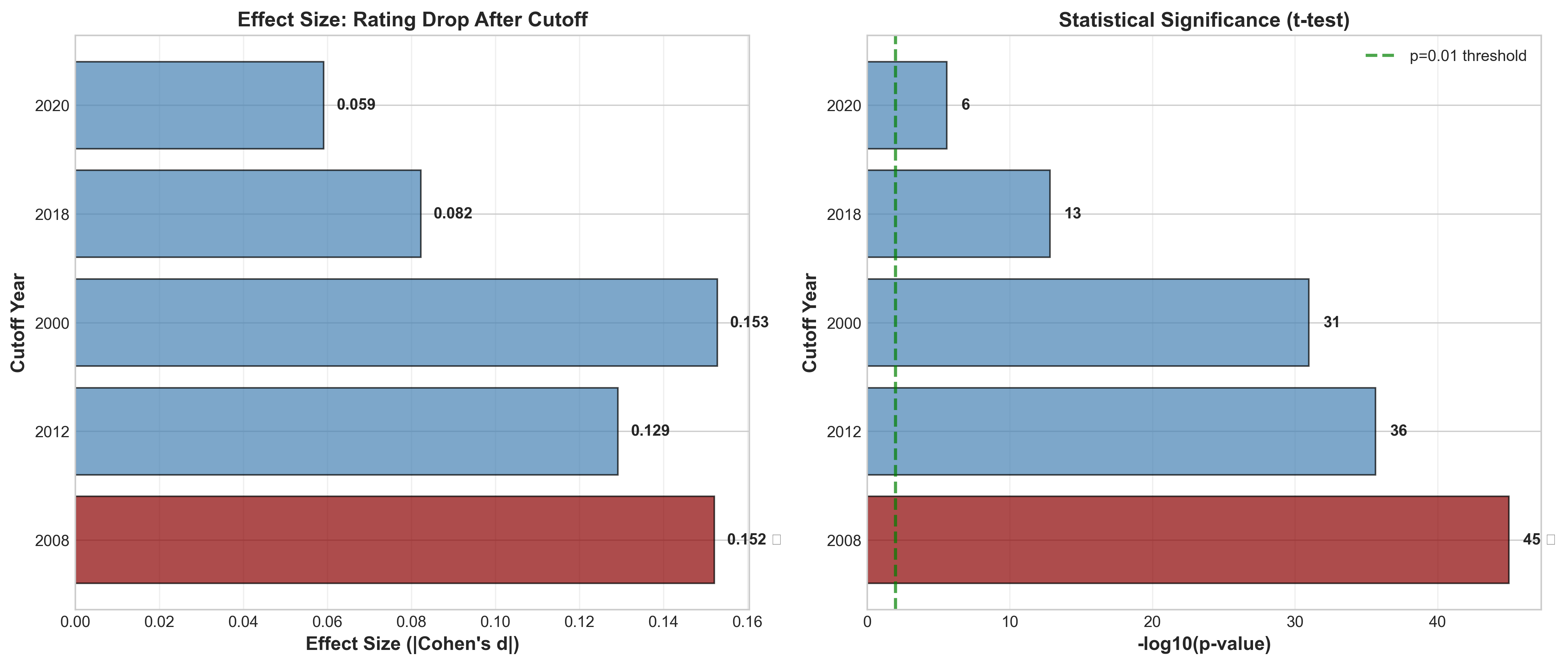Figure 3: Statistical Evidence