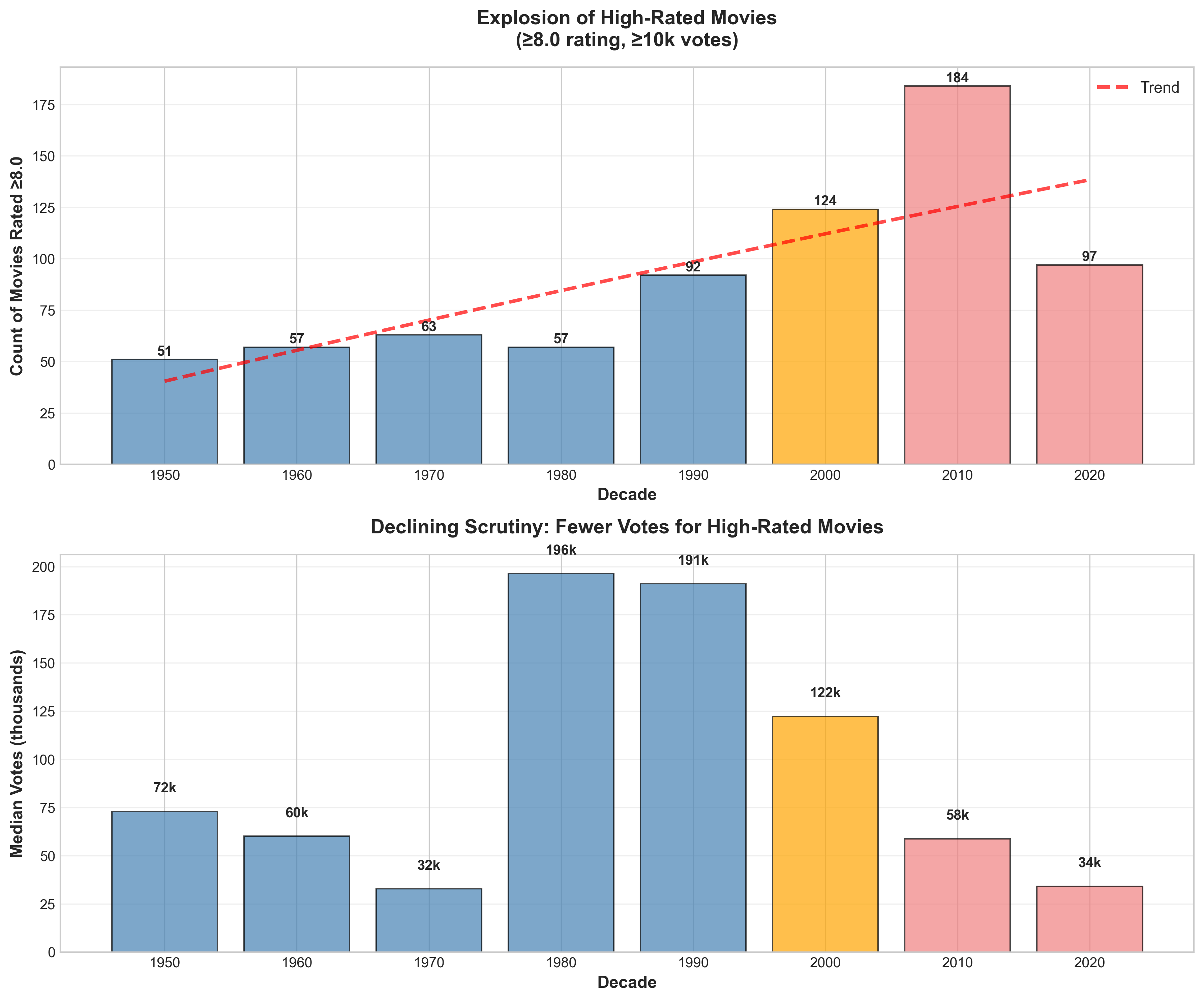 Figure 4: High-Rated Movie Explosion
