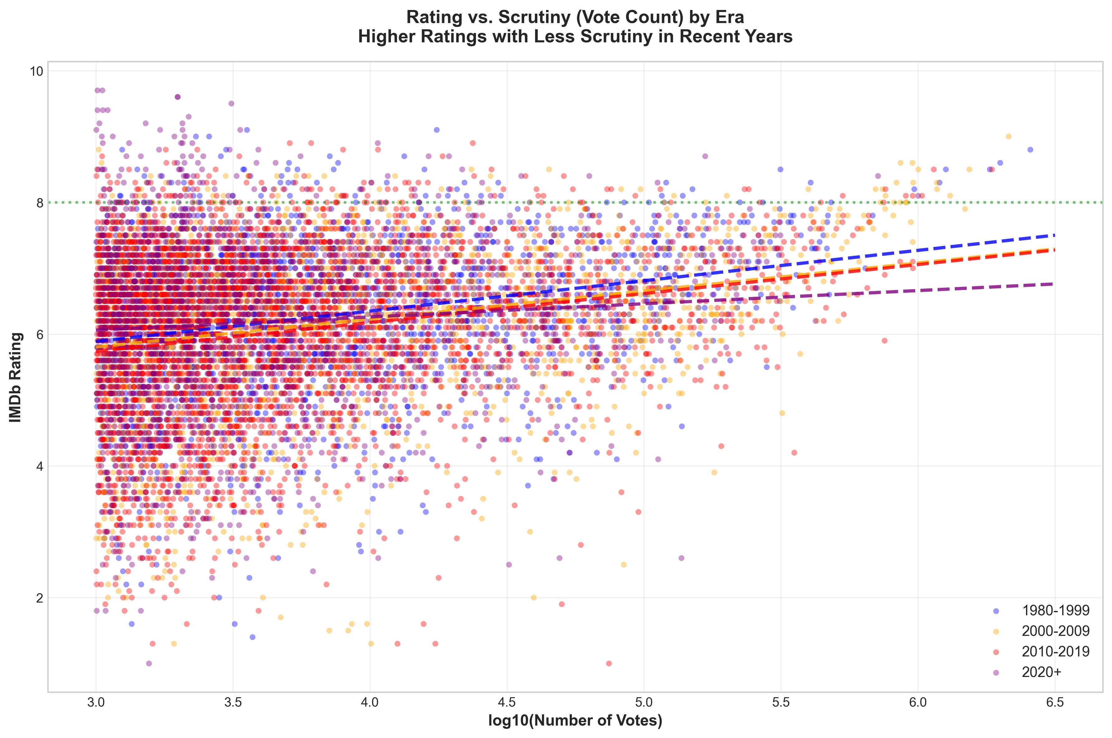 Figure 5: Rating vs. Scrutiny