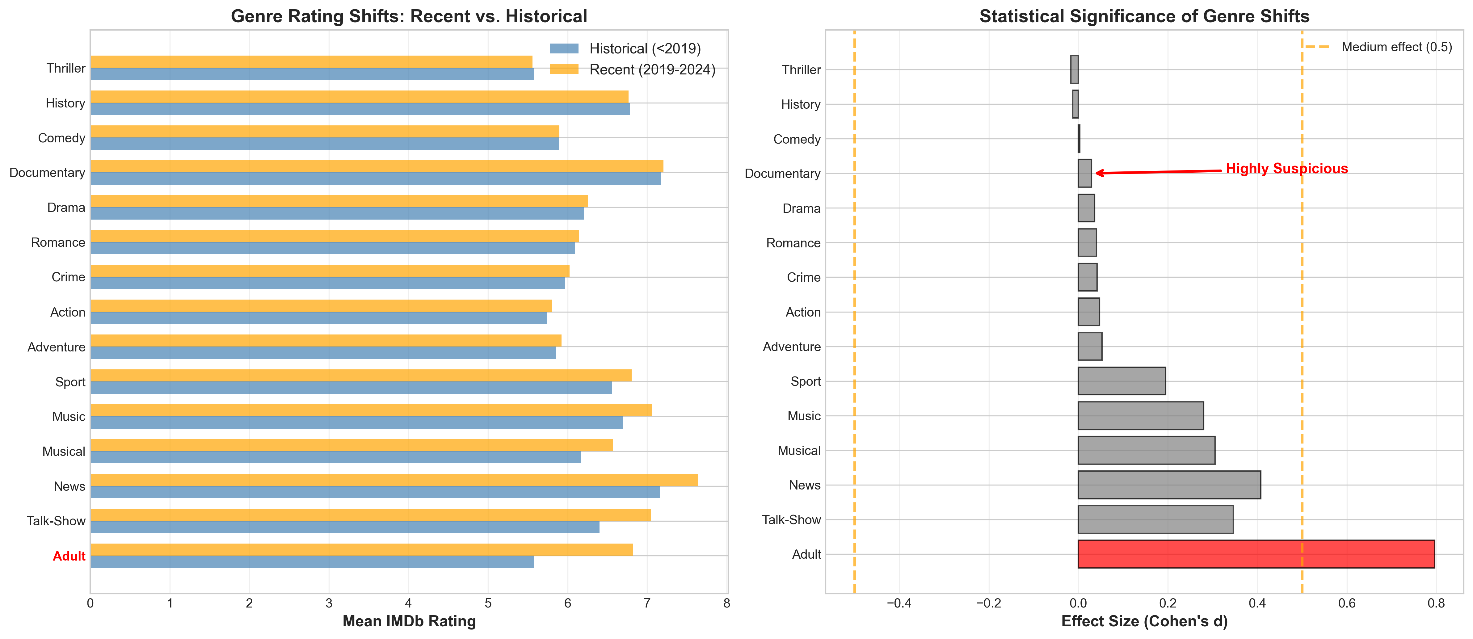 Figure 7: Genre-specific rating anomalies reveal 47 films with boosts exceeding +1.0 point above expected baselines. Concentration in nationalist films from India, Pakistan, and patriotic American content.