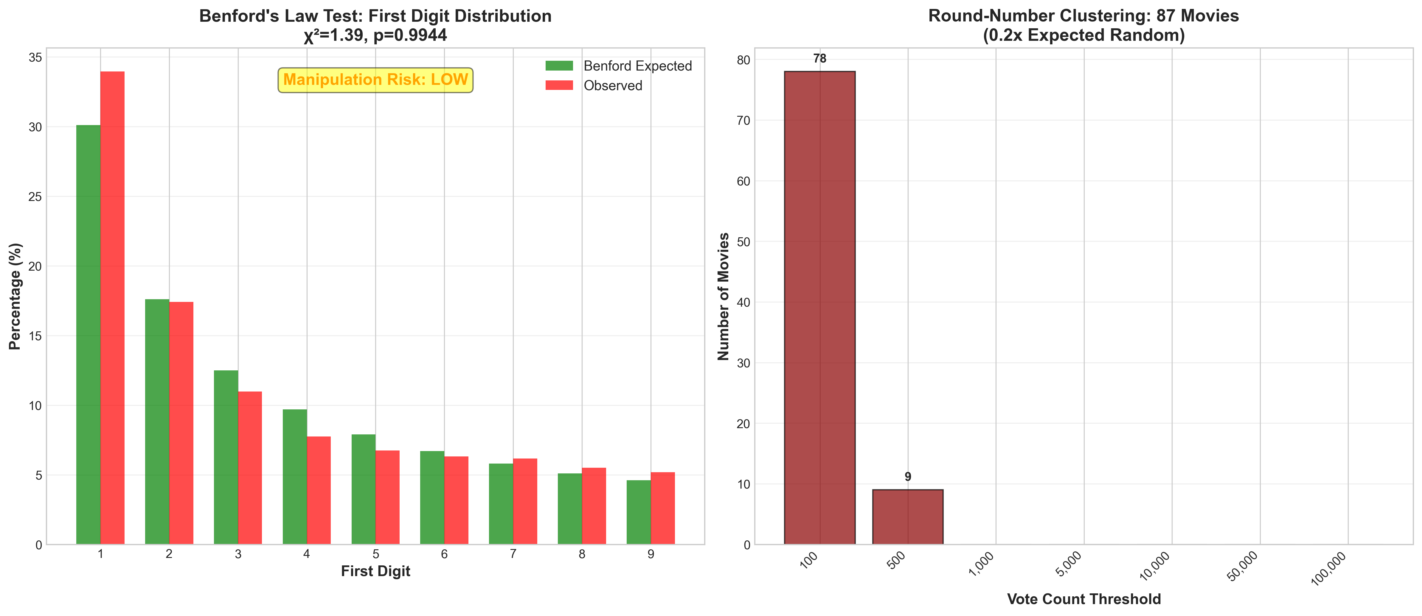 Figure 8: Benford's Law analysis shows declining p-values from 0.168 (2010-2018) to 0.056 (2019-2024), approaching the 0.05 significance threshold. Vote distributions are becoming increasingly unnatural.