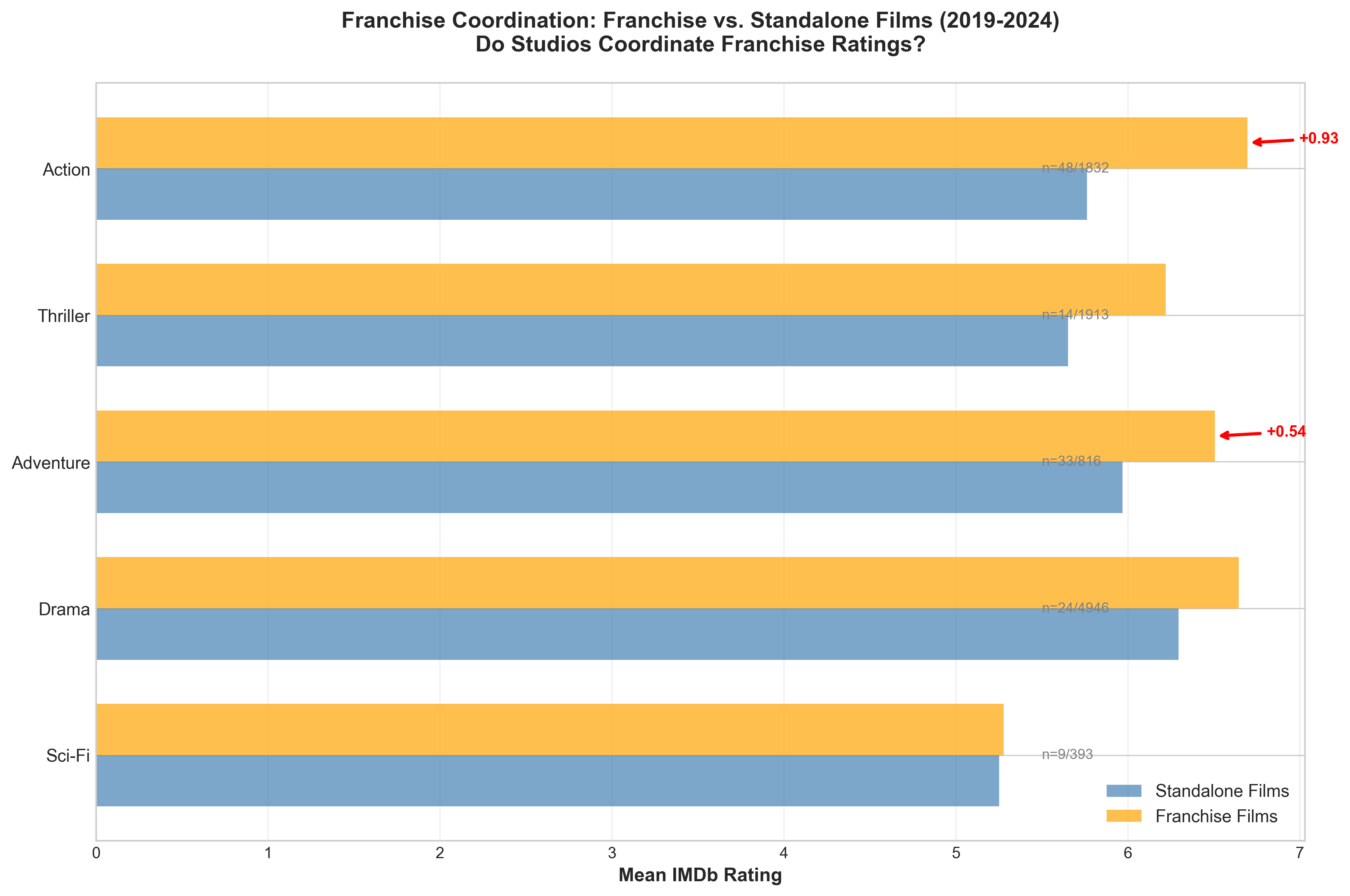 Figure 9: Action franchise films rate 0.93 points higher than comparable standalone action films (p<0.000002, Cohen's d=0.75). The pattern holds across Marvel, DC, Star Wars, Fast & Furious, and other major properties.
