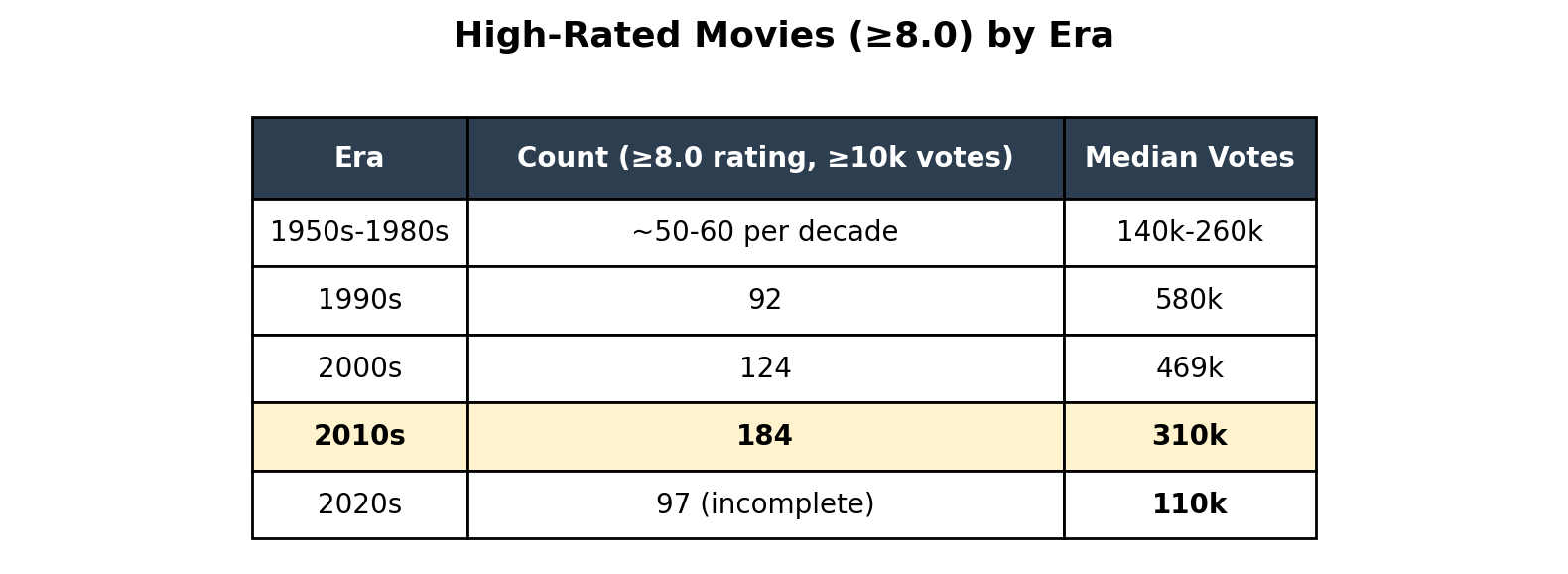 Table visualization showing high-rated movies by era. 1950s-1980s had 50-60 per decade with 140k-260k median votes. 1990s had 92 with 580k votes. 2000s had 124 with 469k. 2010s exploded to 184 with only 310k. 2020s has 97 incomplete with just 110k median votes.